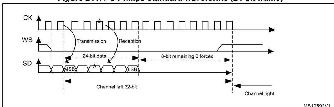 Figure 241: I2S Philips standard waveforms (24-bit frame). The diagram shows three signals: CK (clock), WS (word select), and SD (serial data). The CK signal is a periodic square wave. The WS signal is a square wave that is active (low) during the transmission of a channel. The SD signal is a serial data stream. The diagram is divided into two main sections: 'Transmission' and 'Reception'. In the transmission section, the WS signal is active, and the SD signal contains '24-bit data' for 'Channel left 32-bit'. The data is latched on the falling edge of CK. In the reception section, the WS signal is inactive, and the SD signal contains '8-bit remaining 0 forced' for 'Channel right'. The data is read on the rising edge of CK. The diagram is labeled with 'MSB' (Most Significant Bit) and 'LSB' (Least Significant Bit) for the data bits. The reference code MS19592V1 is shown in the bottom right corner.