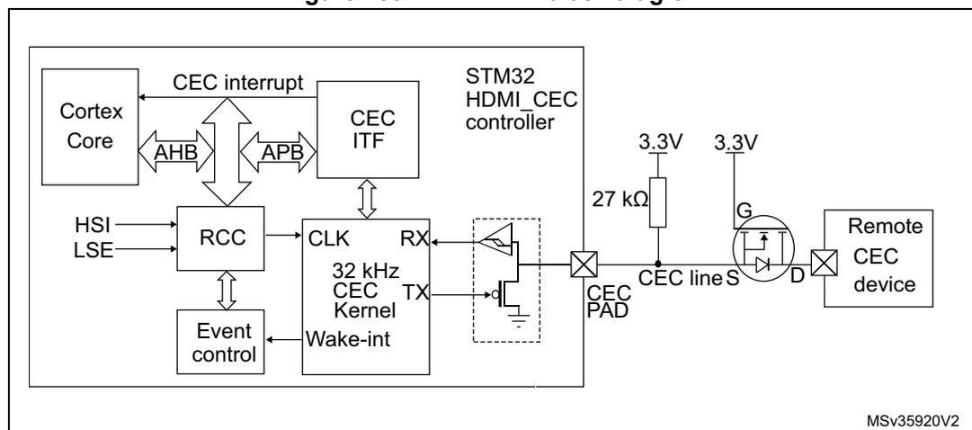 Figure 283. HDMI-CEC block diagram. This diagram shows the internal architecture of the STM32 HDMI-CEC controller and its connection to a remote CEC device. The controller includes a Cortex Core connected via AHB and APB buses to a CEC ITF (Interface). The CEC ITF is connected to a 32 kHz CEC Kernel, which in turn connects to a CEC PAD. The CEC PAD is connected to the CEC line S, which is pulled up to 3.3V by a 27 kΩ resistor. The CEC line S is also connected to a Remote CEC device through a MOS transistor (G, D, S pins) and a 3.3V supply. The controller also includes an RCC (Reset and Clock Control) block connected to HSI and LSE inputs, an Event control block, and a Wake-int block. The diagram is labeled MSv35920V2.