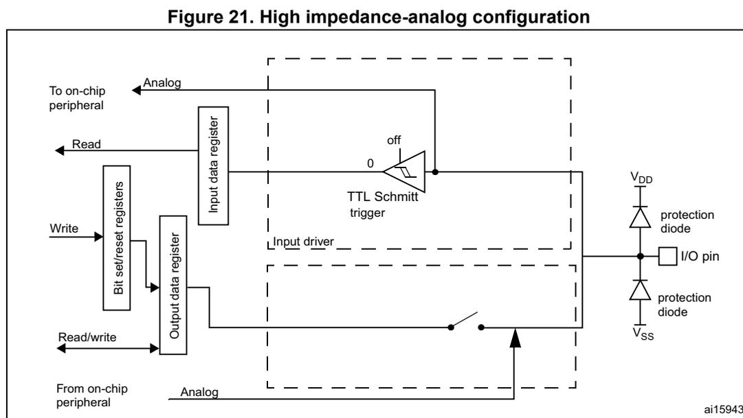 Figure 21: High impedance-analog configuration of the I/O port bit. This block diagram shows the internal architecture of a GPIO pin in analog configuration. On the left, an 'On-chip peripheral' is connected to an 'Analog' input and an 'Analog' output. The 'Analog' input is connected to the 'Input data register', which is read by the CPU. The 'Analog' output is connected to the 'Output data register', which is written by the CPU. The 'Output data register' is also connected to 'Bit set/reset registers'. The 'Input data register' is connected to a 'TTL Schmitt trigger' (labeled 'off'). The 'Output data register' is connected to an 'Output control' block, which drives a 'P-MOS' and an 'N-MOS' transistor. These transistors are part of an 'Output driver' (labeled 'push-pull or open-drain'). The 'Output driver' is connected to the 'I/O pin'. The 'I/O pin' is also connected to 'protection diode' circuits connected to VDD and VSS. Weak pull-up and pull-down resistors are also connected to the 'I/O pin' and are controlled by 'on/off' and 'bn/off' signals. The diagram is labeled 'ai15943'.