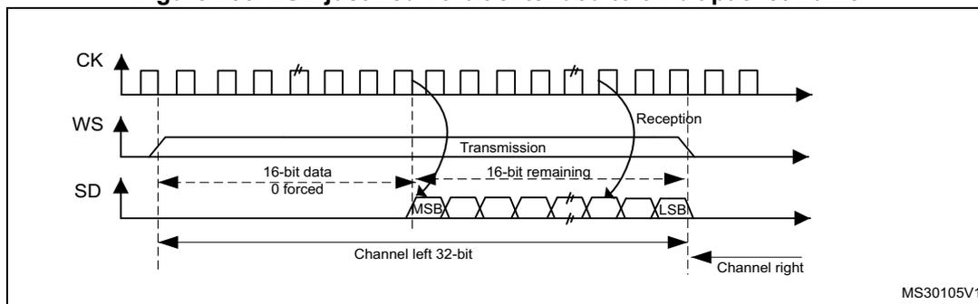 Figure 253: LSB justified 16-bit extended to 32-bit packet frame. This timing diagram shows the relationship between the Clock (CK), Word Select (WS), and Serial Data (SD) signals. The CK signal is a periodic square wave. The WS signal is a pulse that goes low during the 'Transmission' phase and high during the 'Reception' phase. The SD signal shows a 32-bit data frame. The first 16 bits are labeled '16-bit data 0 forced' and correspond to the MSB of the 32-bit word. The next 16 bits are labeled '16-bit remaining' and correspond to the LSB of the 32-bit word. The diagram also indicates 'Channel left 32-bit' and 'Channel right'. The diagram is labeled MS30105V1.