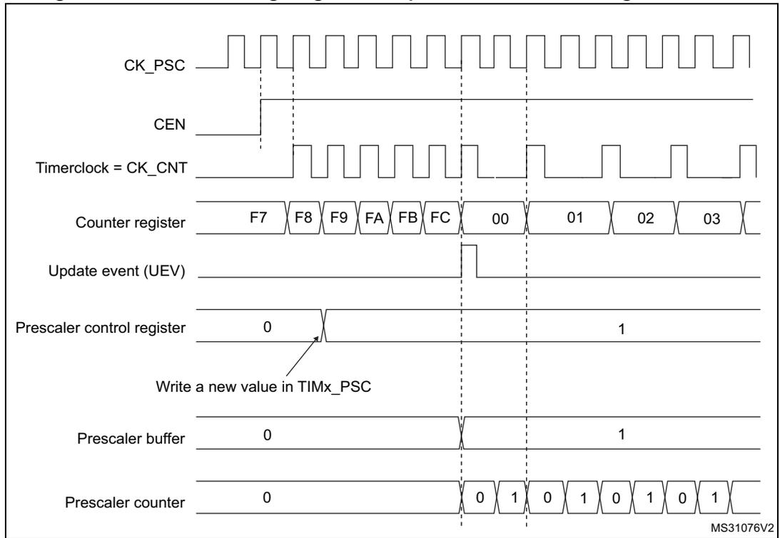 Timing diagram for Figure 125 showing counter behavior when prescaler division changes from 1 to 2. The diagram includes signals for CK_PSC, CEN, Timerclock (CK_CNT), Counter register, Update event (UEV), Prescaler control register, Prescaler buffer, and Prescaler counter. The counter register values are F7, F8, F9, FA, FB, FC, 00, 01, 02, 03. The prescaler control register is changed from 0 to 1. The prescaler counter counts 0, 1, 0, 1, 0, 1, 0, 1.