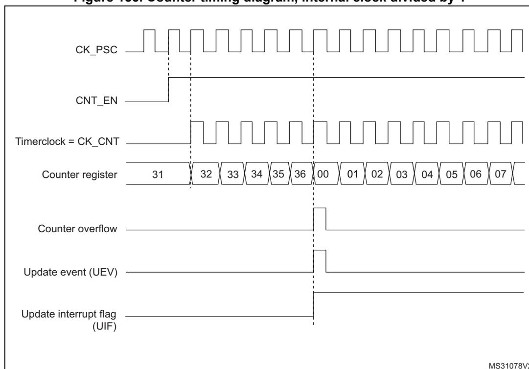 Timing diagram for a counter in counting mode. The diagram shows the relationship between the prescaler clock (CK_PSC), counter enable (CNT_EN), timer clock (CK_CNT), counter register values, counter overflow, update event (UEV), and update interrupt flag (UIF).
