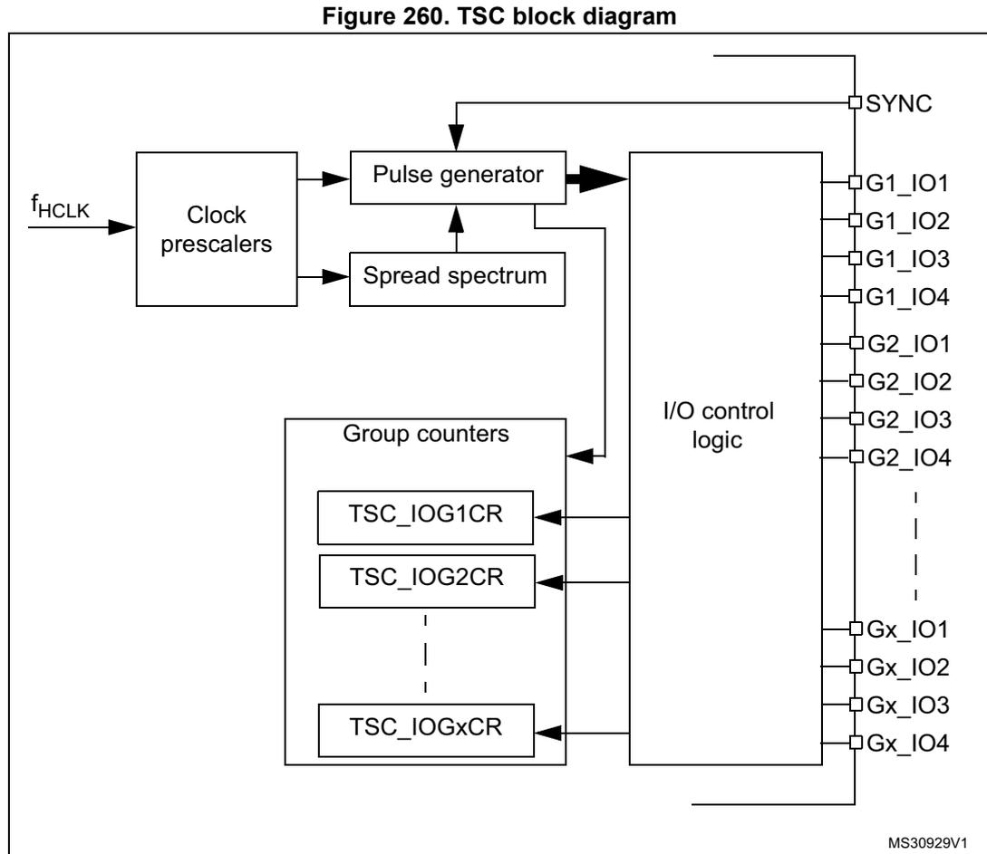 Figure 260. TSC block diagram. The diagram shows the internal architecture of the TSC. On the left, an input f_HCLK enters a 'Clock prescalers' block. This block connects to a 'Pulse generator' and a 'Spread spectrum' block. The 'Pulse generator' and 'Spread spectrum' block both connect to a large 'I/O control logic' block. Below the 'I/O control logic' block is a 'Group counters' block containing registers TSC_IOG1CR, TSC_IOG2CR, and TSC_IOGxCR. These registers are connected to the 'I/O control logic' block. The 'I/O control logic' block has multiple output pins labeled SYNC, G1_IO1, G1_IO2, G1_IO3, G1_IO4, G2_IO1, G2_IO2, G2_IO3, G2_IO4, Gx_IO1, Gx_IO2, Gx_IO3, and Gx_IO4. A small label MS30929V1 is in the bottom right corner.