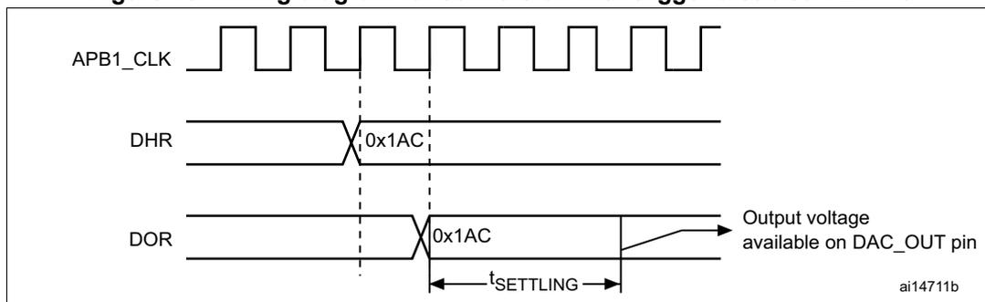 Timing diagram for conversion with trigger disabled TEN = 0. The diagram shows three signals over time: APB1_CLK (a periodic square wave), DHR (Digital-to-Analog Register), and DOR (Output Register). The DHR signal is initially at 0x1AC. The DOR signal is initially at 0x1AC and then changes to a new value, with a settling time (t Settling) indicated. The output voltage available on the DAC_OUT pin is shown as a step function. The diagram is labeled ai14711b.