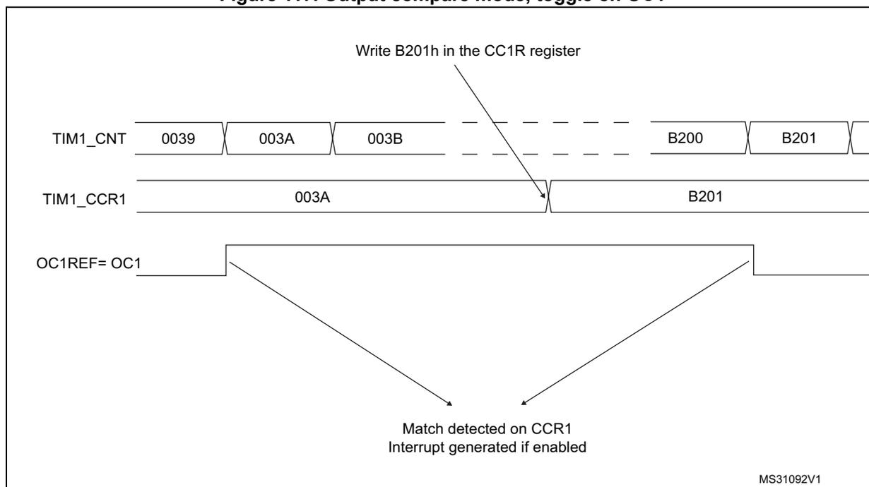 Timing diagram showing TIM1_CNT, TIM1_CCR1, and OC1REF signals. TIM1_CNT increments from 0039 to B201. TIM1_CCR1 is initially 003A, then updated to B201. OC1REF toggles when TIM1_CNT matches TIM1_CCR1.