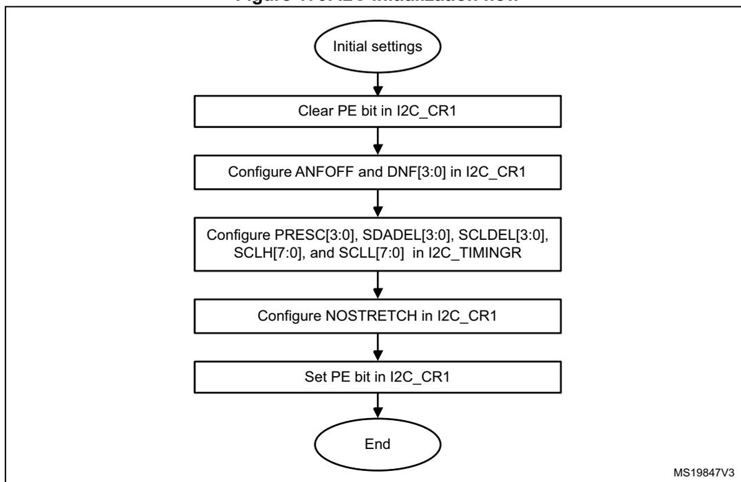 Flowchart showing the I2C initialization sequence.