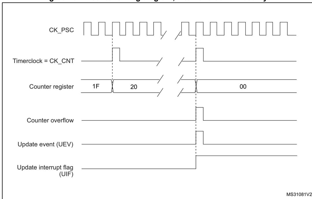 Timing diagram for internal clock divided by N. It shows CK_PSC, Timerclock = CK_CNT, Counter register (values 1F, 20, 00), Counter overflow, Update event (UEV), and Update interrupt flag (UIF).