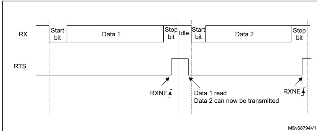 Timing diagram for RS232 RTS flow control showing RX and RTS lines over time. The RX line shows two frames: 'Start bit Data 1 Stop bit Idle' followed by 'Start bit Data 2 Stop bit'. The RTS line is initially low. It goes high at the end of the first frame (after the stop bit). It goes low at the 'Data 1 read' point, which is labeled 'Data 2 can now be transmitted'. It goes high again at the end of the second frame. RXNE flags are shown at the start and end of the second frame.