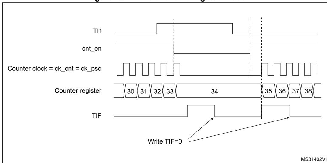 Timing diagram for Figure 121: Control circuit in gated mode. The diagram shows five signals: TI1, cnt_en, Counter clock (ck_cnt = ck_psc), Counter register, and TIF. TI1 is a pulse. cnt_en follows TI1. The counter increments (30, 31, 32, 33) while cnt_en is high, pauses at 34 when cnt_en is low, and resumes (35, 36, 37, 38) when cnt_en goes high again. TIF is a flag that is set on the rising edge of cnt_en and cleared by 'Write TIF=0'.