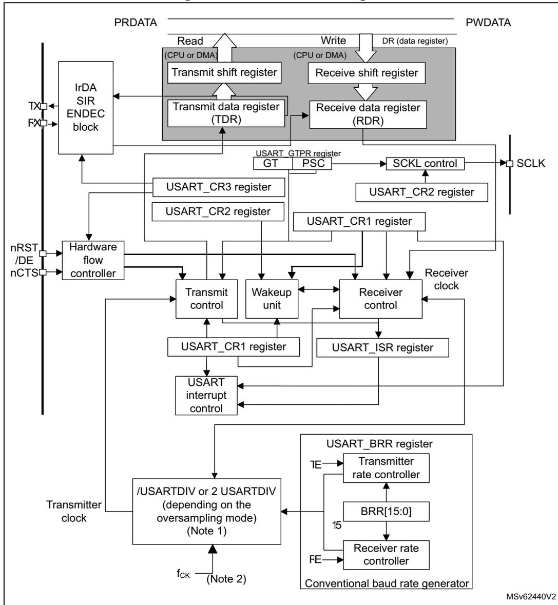 Figure 197. USART block diagram. A complex schematic showing the internal components of the USART peripheral. It includes the data bus interface (PRDATA, PWDATA), shift registers, data registers (TDR, RDR), control registers (USART_CR1, CR2, CR3, GTPR, BRR, ISR), an IrDA SIR ENDEC block, hardware flow control, transmit/receive control units, a wakeup unit, interrupt control, and a baud rate generator. External pins shown include TX, RX, nRST/DE, nCTS, and SCLK.