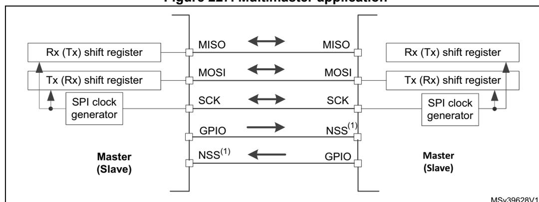 Diagram of a multimaster application showing two nodes connected via SPI lines. Each node contains an Rx (Tx) shift register, a Tx (Rx) shift register, and an SPI clock generator. The lines are labeled MISO, MOSI, SCK, GPIO, and NSS(1). Arrows indicate signal flow: MISO and MOSI are bidirectional, SCK is bidirectional, and NSS(1) is shown as a unidirectional signal from the left node's GPIO to the right node's NSS(1) input, and from the right node's GPIO to the left node's NSS(1) input. The nodes are labeled Master (Slave) and Master (Slave). The diagram is labeled MSv39628V1.