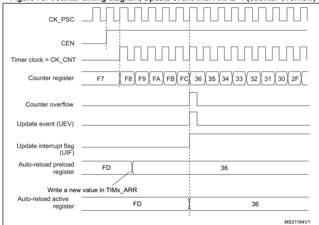 Figure 73. Counter timing diagram, Update event with ARPE=1 (counter overflow). The diagram shows the relationship between the prescaler clock (CK_PSC), counter enable (CEN), timer clock (CK_CNT), counter register values, counter overflow, update event (UEV), update interrupt flag (UIF), auto-reload preload register, and auto-reload active register. The counter register overflows from FC to 36, triggering an overflow and update event. The auto-reload preload register is updated from FD to 36, and the auto-reload active register is updated from FD to 36.