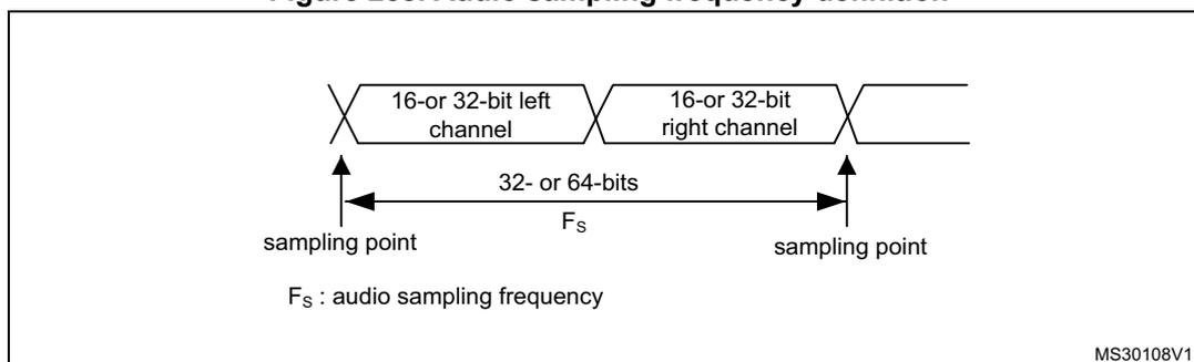 Figure 258: Audio sampling frequency definition diagram. It shows a sequence of data blocks: '16- or 32-bit left channel' followed by '16- or 32-bit right channel'. Below these, a double-headed arrow labeled '32- or 64-bits' spans the width of one left and one right channel. This span is labeled 'Fs' and is bounded by two vertical arrows labeled 'sampling point'. Below the diagram, a note states 'Fs : audio sampling frequency'.