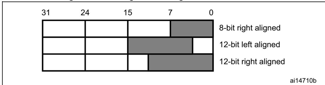 Diagram showing data register alignment for 8-bit right, 12-bit left, and 12-bit right alignment. Bit positions 31, 24, 15, 7, and 0 are marked at the top. The 8-bit right aligned data occupies bits 7-0. The 12-bit left aligned data occupies bits 15-4. The 12-bit right aligned data occupies bits 11-0.