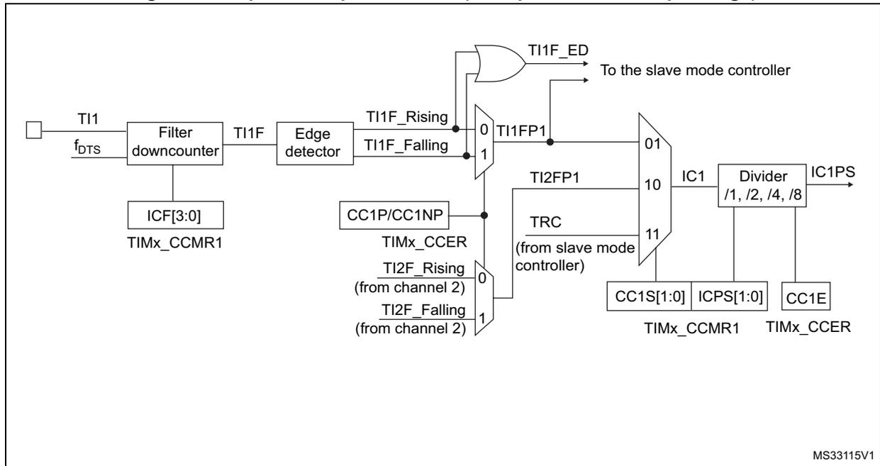 Figure 79: Capture/compare channel (example: channel 1 input stage) block diagram. The diagram shows the input stage for channel 1. TI1 is filtered by a downcounter (f_bts) to produce TI1F. TI1F is then processed by an edge detector to produce TI1F_Rising and TI1F_Falling signals. These signals are multiplexed with TI2F_Rising and TI2F_Falling (from channel 2) to produce TI1FP1 and TI2FP1. TI1FP1 is ANDed with TI1F_ED to produce an interrupt signal. TI2FP1 is used as the input for the capture/compare unit (IC1). IC1 is divided by a divider (/1, /2, /4, /8) to produce IC1PS. The input stage is controlled by registers ICF[3:0] (TIMx_CCMR1), CC1P/CC1NP, TIMx_CCER, and CC1S[1:0] (TIMx_CCMR1).