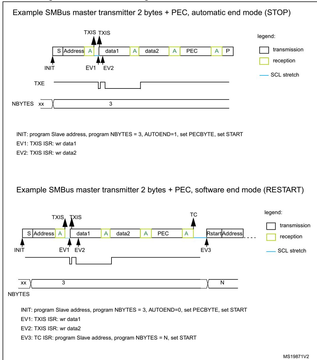 Timing diagram for SMBus master transmitter in automatic end mode (STOP). The diagram shows a sequence of bytes: S (Start), Address, A (Acknowledge), data1, A, data2, A, PEC, A, P (Stop). Events are marked: INIT at the start, EV1 (TXIS) after Address, EV2 (TXIS) after data1, and TXIS after data2. The TXE flag is high during transmission and low during reception. The NBYTES register is set to 3 (xx | 3). A legend indicates transmission (white), reception (yellow), and SCL stretch (blue line). Timing diagram for SMBus master transmitter in software end mode (RESTART). The diagram shows a sequence of bytes: S (Start), Address, A, data1, A, data2, A, PEC, A, Rstart (Restart), Address, ... . Events are marked: INIT at the start, EV1 (TXIS) after Address, EV2 (TXIS) after data1, TC (Transfer Complete) after PEC, and EV3 (TC) after Rstart. The NBYTES register is shown as xx | 3 | N. A legend indicates transmission (white), reception (yellow), and SCL stretch (blue line).