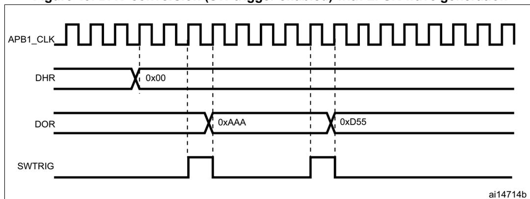 Timing diagram for DAC conversion with LFSR wave generation. The diagram shows four signals over time: APB1_CLK (a periodic square wave), DHR (Digital Hold Register), DOR (Digital Output Register), and SWTRIG (Software Trigger). The DHR signal starts at 0x00. The DOR signal starts at 0xAAA and changes to 0xD55 when the SWTRIG signal pulses. Vertical dashed lines indicate the relationship between the SWTRIG pulses and the changes in the DOR signal. The identifier ai14714b is in the bottom right corner.