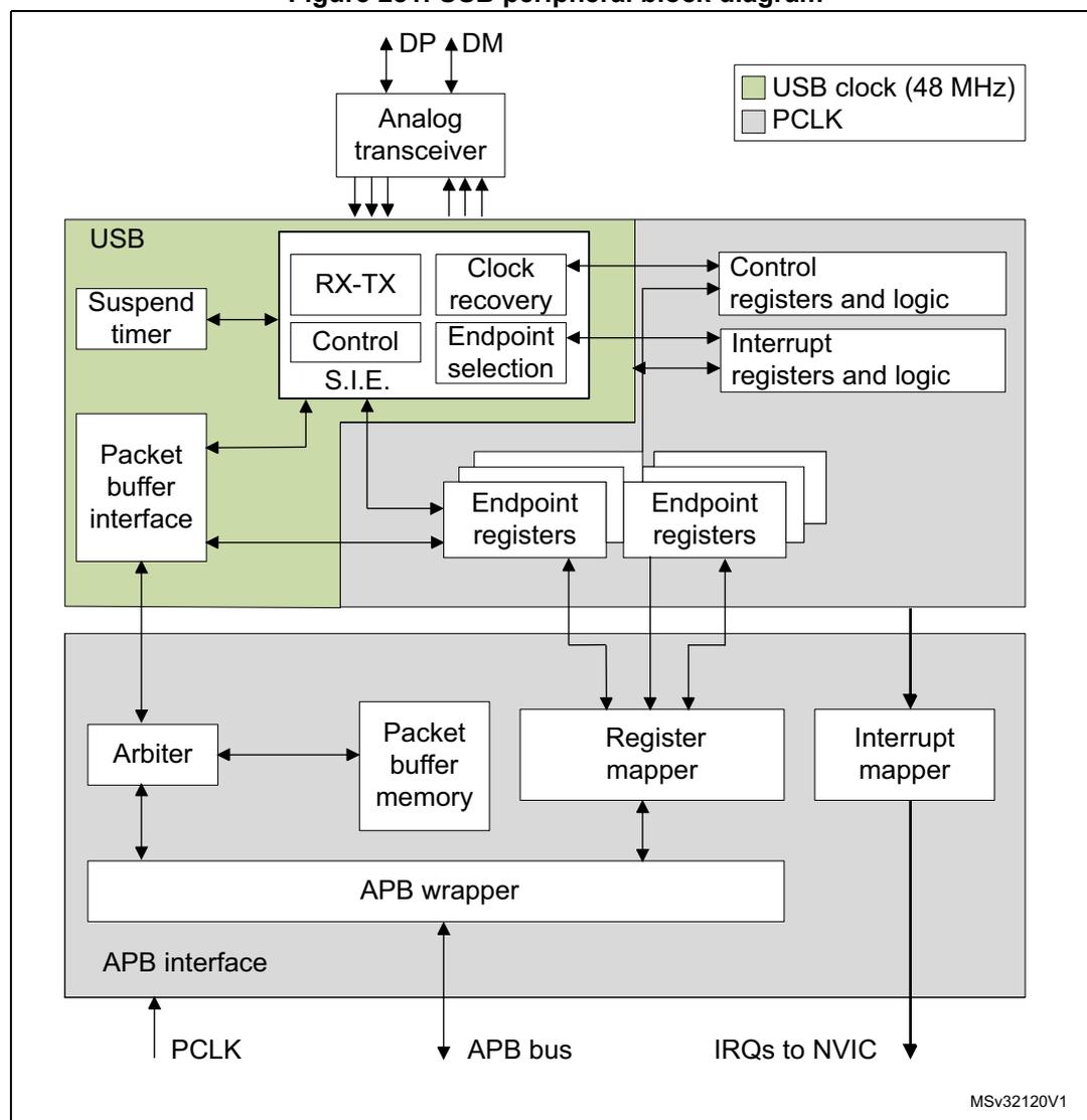 Figure 281. USB peripheral block diagram. The diagram shows the internal architecture of the USB peripheral. At the top, an 'Analog transceiver' connects to 'DP' and 'DM' pins. Below it, a 'USB' block (highlighted in green) contains a 'Suspend timer', 'RX-TX', 'Control S.I.E.', 'Clock recovery', and 'Endpoint selection'. This block connects to 'Control registers and logic' and 'Interrupt registers and logic'. A 'Packet buffer interface' is also within the USB block. Below the USB block, there are multiple 'Endpoint registers' which connect to a 'Register mapper'. An 'Arbiter' connects to the 'Packet buffer interface' and 'Packet buffer memory'. The 'Packet buffer memory' connects to the 'Register mapper'. The 'Register mapper' and 'Interrupt mapper' both connect to an 'APB wrapper'. The 'APB wrapper' connects to an 'APB interface', which in turn connects to the 'APB bus'. The 'APB bus' is connected to 'PCLK'. The 'Interrupt mapper' also connects to 'IRQs to NVIC'. A legend indicates that green blocks represent the 'USB clock (48 MHz)' and grey blocks represent 'PCLK'.
