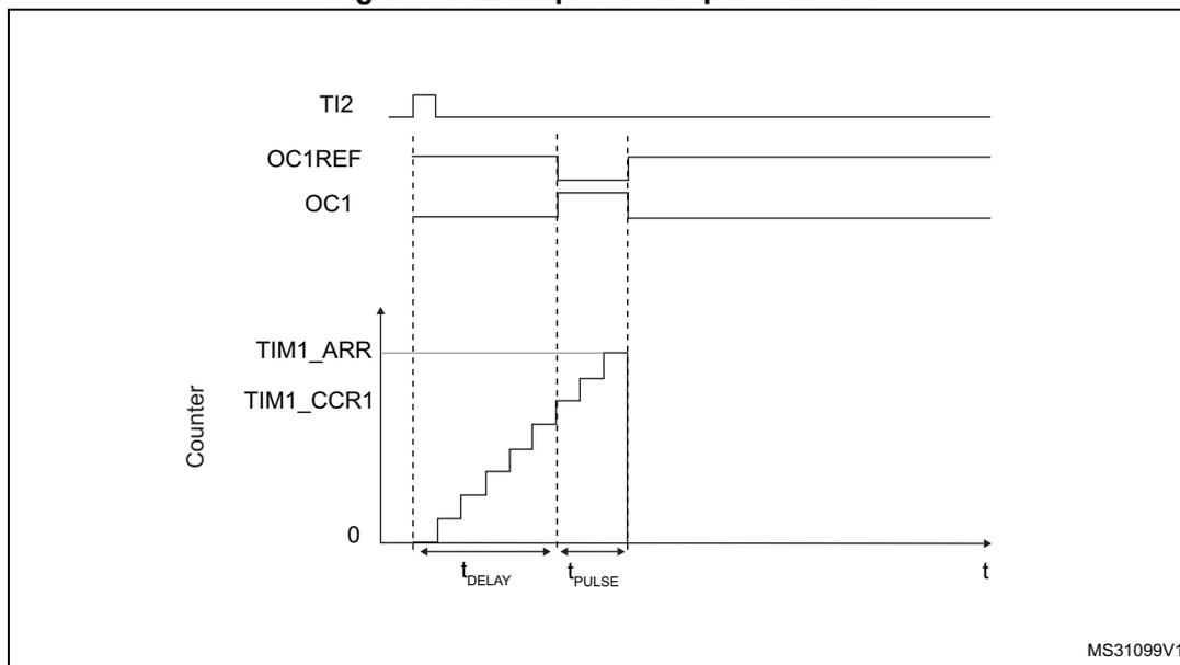 Timing diagram for one-pulse mode showing TI2, OC1REF, OC1, and Counter waveforms over time.