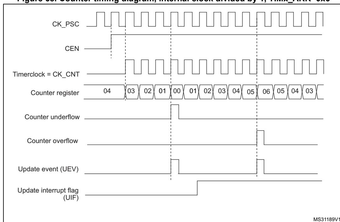 Timing diagram for a general-purpose timer in center-aligned mode 1. The diagram shows the relationship between the prescaler clock (CK_PSC), counter enable (CEN), timer clock (CK_CNT), counter register values, counter underflow/overflow, update event (UEV), and update interrupt flag (UIF).