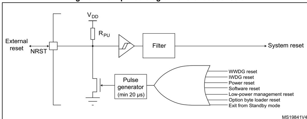 Simplified diagram of the reset circuit showing the NRST pin connected to a pull-up resistor Rpu to VDD and a pull-down transistor. The signal passes through a Schmitt trigger and a filter to become the System reset. A pulse generator (min 20 µs) is also connected to the NRST line. An OR gate combines several reset sources: WWDG reset, IWDG reset, Power reset, Software reset, Low-power management reset, Option byte loader reset, and Exit from Standby mode to generate the System reset signal.