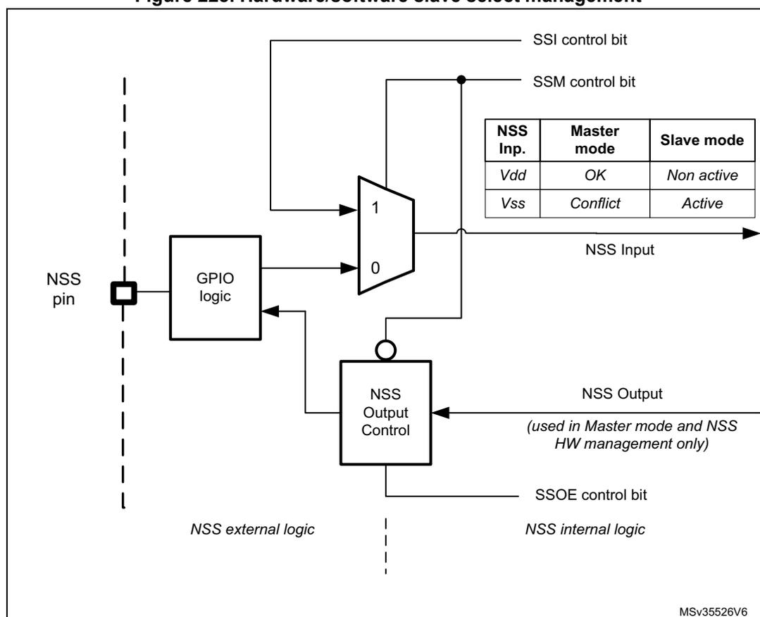 Figure 228. Hardware/software slave select management diagram showing internal logic for NSS management.