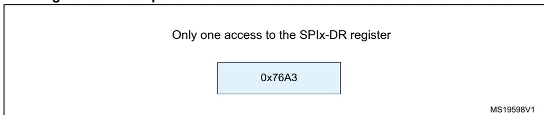 Diagram showing a 16-bit data frame (0x76A3) extended to a 32-bit channel frame. The text 'Only one access to the SPIx-DR register' is above the data value 0x76A3. The reference MS19598V1 is in the bottom right corner.