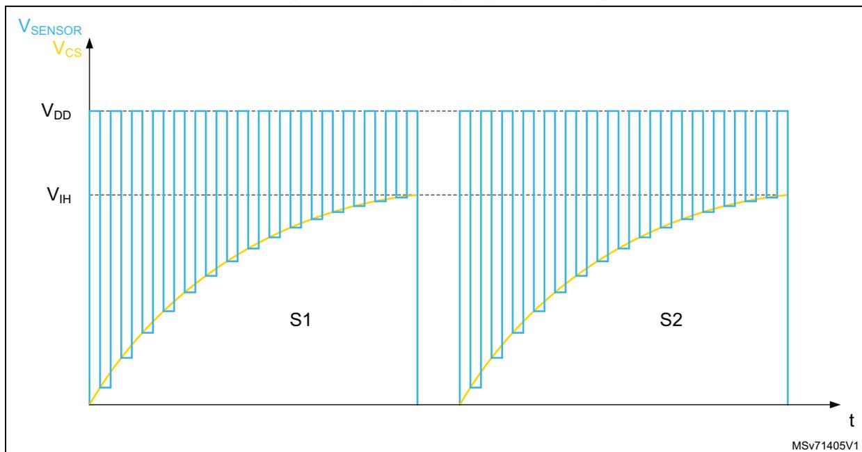 Graph showing the voltage variation of the sampling capacitor (Vcs) over time (t) during two acquisition sequences (S1 and S2). The y-axis represents voltage, with markers for V_SENSOR, Vcs, VDD, and VIH. The x-axis represents time (t). The graph shows a series of blue rectangular pulses representing the sampling capacitor voltage (Vcs) and a yellow curve representing the sensor voltage (VSENSOR). The voltage rises exponentially towards VDD during the charging phase and drops to a lower level during the discharge phase. The sequences are labeled S1 and S2.