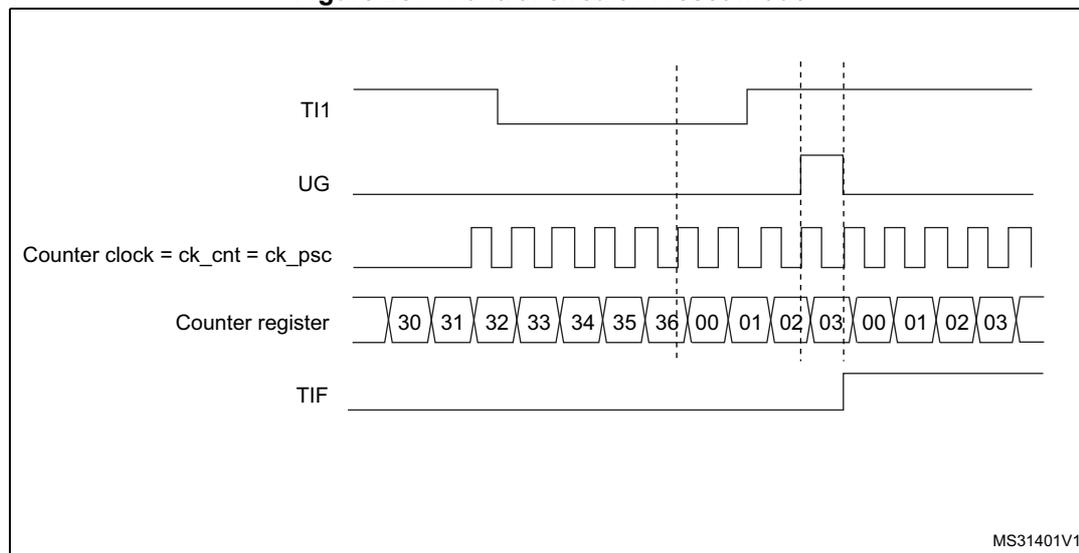 Timing diagram for Figure 287. Control circuit in reset mode. The diagram shows five signals over time: TI1 (external trigger), UG (update generation), Counter clock (ck_cnt = ck_psc), Counter register, and TIF (trigger interrupt flag). TI1 is a square wave. UG is a pulse that goes high when TI1 rises and the counter reaches its auto-reload value (0x36). Counter clock is a periodic square wave. Counter register shows a sequence of values: 30, 31, 32, 33, 34, 35, 36, 00, 01, 02, 03, 00, 01, 02, 03. TIF is a pulse that goes high when the counter reaches 0x36 and goes low when the counter reaches 0x00. Vertical dashed lines indicate key events: the first rising edge of TI1, the counter reaching 0x36, and the counter reaching 0x00.