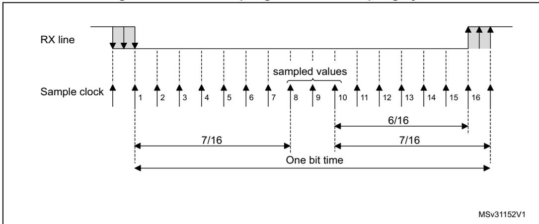 Timing diagram for data sampling with 16x oversampling. It shows an RX line and a sample clock. The sample clock has 16 rising edges per bit time, labeled 1 through 16. Sampled values are indicated for edges 8, 9, and 10. The diagram shows a bit transition between edges 7 and 8. Timing intervals are marked as 7/16, 6/16, and 7/16 of one bit time. MSv31152V1 is noted in the bottom right.