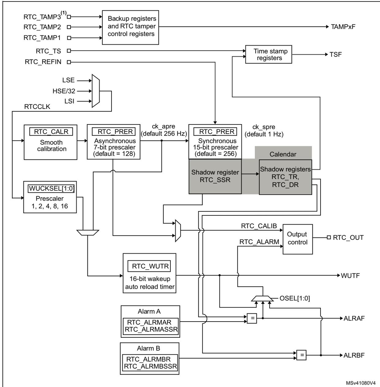 A detailed block diagram of the RTC functional description. It shows various input signals like RTC_TAMP1, RTC_TAMP2, RTC_TAMP3, RTC_TS, and RTC_REFIN. The RTCCLK signal is derived from LSE, HSE/32, or LSI sources. The diagram includes functional blocks for Backup registers and RTC tamper control, Time stamp registers, RTC_CALR (Smooth calibration), RTC_PRR (Asynchronous 7-bit prescaler), RTC_PRR (Synchronous 15-bit prescaler), Calendar, Shadow register RTC_SSR, Shadow registers RTC_TR, RTC_DR, RTC_WUTR (16-bit wakeup auto reload timer), Alarm A (RTC_ALRMAR, RTC_ALRMASSR), Alarm B (RTC_ALRMBR, RTC_ALRMBSSR), Output control, and WUCKSEL[1:0] Prescaler. Output signals include TAMPxF, TSF, RTC_OUT, WUTF, ALRAF, and ALRBF. The diagram is labeled MSV41080V4.