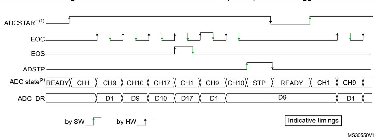 Timing diagram for continuous conversion of a sequence with software trigger. It shows five signal lines: ADCSTART(1), EOC, EOS, ADSTP, and ADC state(2). ADCSTART is a green line with rising and falling edges. EOC is a green line with rising and falling edges. EOS is a green line with rising and falling edges. ADSTP is a green line with rising and falling edges. ADC state(2) is a sequence of states: READY, CH1, CH9, CH10, CH17, CH1, CH9, CH10, STP, READY, CH1, CH9. ADC_DR shows data values: D1, D9, D10, D17, D1, D9, D1. A legend indicates 'by SW' with a green rising edge and 'by HW' with a black rising edge. A box labeled 'Indicative timings' is present. The diagram is labeled MS30550V1.