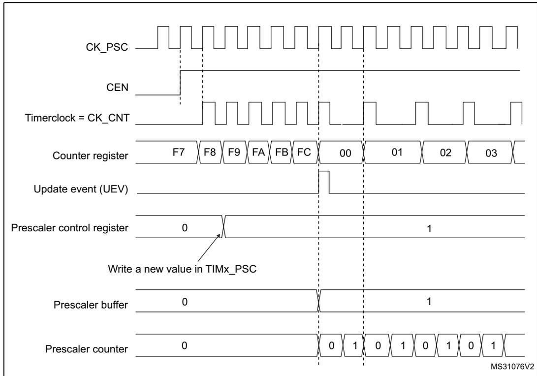 Timing diagram for Figure 248 showing counter and prescaler behavior when the division changes from 1 to 2. The diagram includes signals for CK_PSC, CEN, Timerclock (CK_CNT), Counter register, Update event (UEV), Prescaler control register, Prescaler buffer, and Prescaler counter. The counter register shows values F7, F8, F9, FA, FB, FC, 00, 01, 02, 03. The prescaler counter shows a sequence of 0, 0, 1, 0, 1, 0, 1, 0, 1.