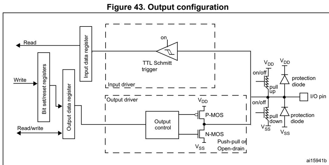 Figure 43. Output configuration diagram showing the internal circuitry of an I/O port bit. It includes a TTL Schmitt trigger, an input driver, an output driver with P-MOS and N-MOS transistors, and protection diodes connected to the I/O pin. The diagram also shows the connection to the input data register, output data register, and bit self/reset registers.