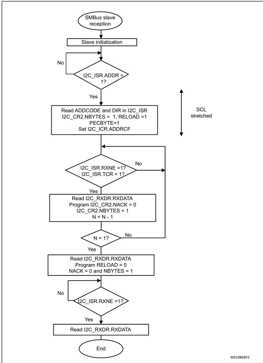 Flowchart showing the transfer sequence flow for SMBus slave receiver N bytes + PEC. The process starts with SMBus slave reception, followed by slave initialization. It then enters a loop checking for an address match (I2C_ISR.ADDR = 1). If no match, it loops back to initialization. If a match, it reads ADDCODE and DIR, sets I2C_CR2.NBYTES to 1, RELOAD to 1, PECBYTE to 1, and sets I2C_ICR.ADDRCF. A note indicates SCL is stretched here. It then checks if I2C_ISR.RXNE = 1 or I2C_ISR.TCR = 1. If no, it loops back to the address match check. If yes, it reads I2C_RXDR.RXDATA, programs I2C_CR2.NACK to 0, I2C_CR2.NBYTES to 1, and decrements N. It then checks if N = 1. If no, it loops back to the RXNE/TCR check. If yes, it reads I2C_RXDR.RXDATA, programs RELOAD to 0, NACK to 0, and NBYTES to 1. It then checks if I2C_ISR.RXNE = 1. If no, it loops back to the RXNE/TCR check. If yes, it reads I2C_RXDR.RXDATA and ends.