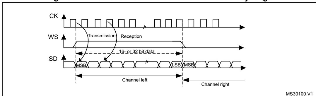 Timing diagram for MSB Justified 16-bit or 32-bit full-accuracy length. It shows three waveforms: CK (clock), WS (word select), and SD (serial data). CK is a periodic square wave. WS is a pulse that goes high at the start of the first data bit (MSB) and goes low at the start of the second channel's data. SD shows two channels of data: 'Channel left' and 'Channel right'. Each channel contains 16 or 32 bits. The first bit of each channel is labeled MSB, and the last bit is labeled LSB. Arrows indicate 'Transmission' and 'Reception' phases. A label '16- or 32-bit data' is present. The diagram is labeled MS30100 V1.