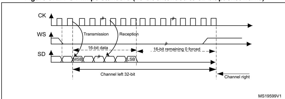 Timing diagram for I2S Philips standard showing CK, WS, and SD signals. It illustrates the transmission of a 16-bit data frame extended to a 32-bit channel frame. The 16-bit data is split into MSB and LSB, and the remaining 16 bits are forced to 0. MS19599V1