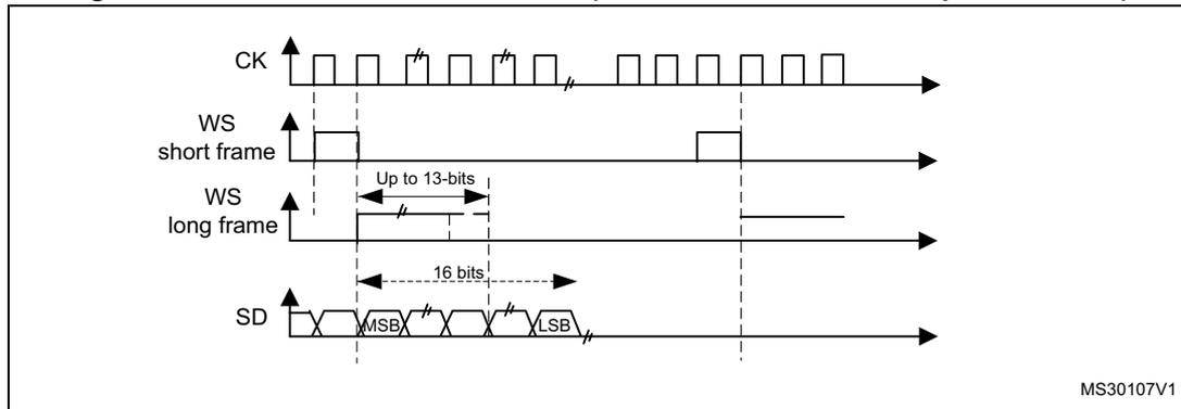 Timing diagram showing CK, WS (short and long frames), and SD signals. The diagram illustrates the relationship between the clock (CK), word synchronization (WS), and serial data (SD) signals. The SD signal shows a 16-bit data frame with MSB and LSB labels. The diagram is labeled MS30107V1.