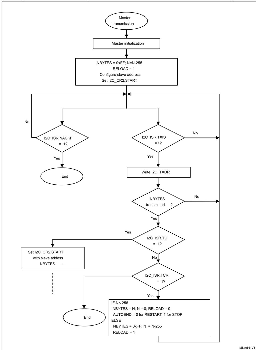 Flowchart for I2C master transmitter transfer sequence for N > 255 bytes.