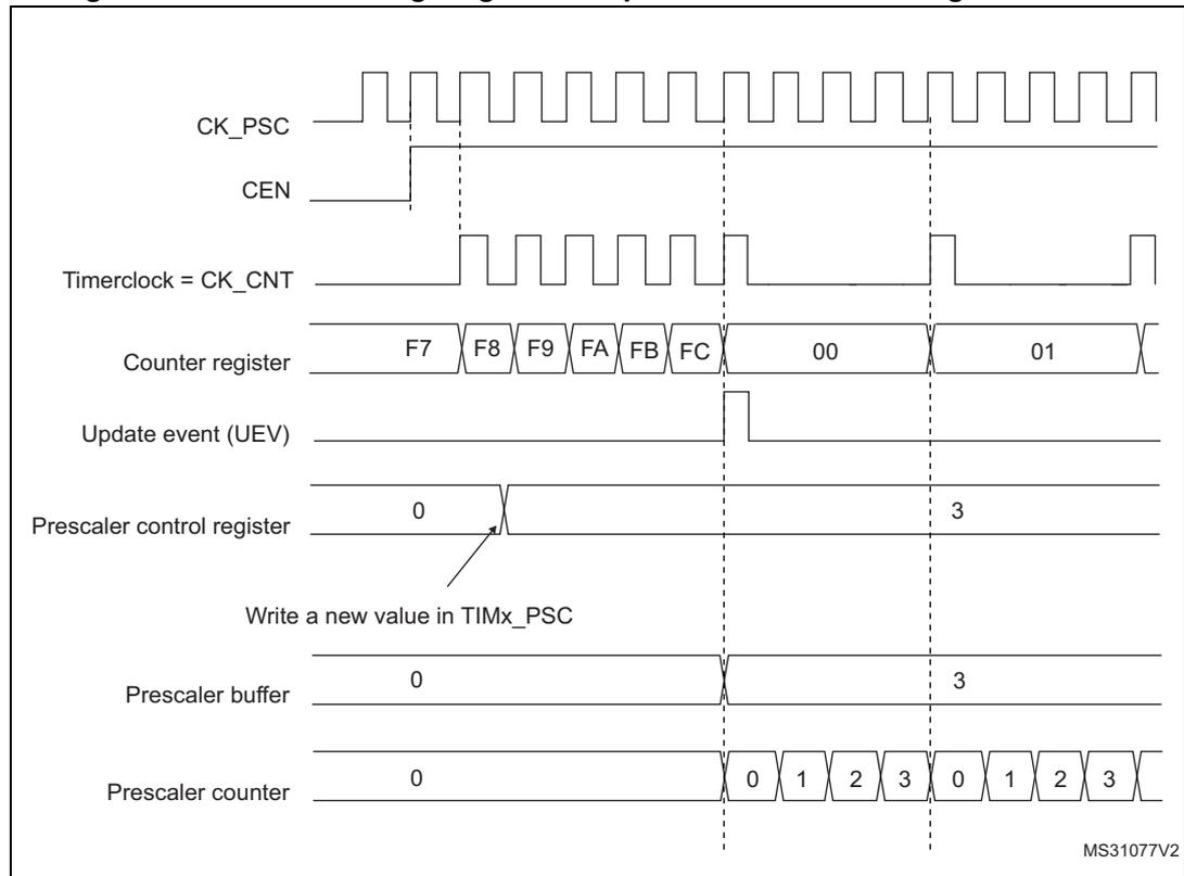 Timing diagram for Figure 249 showing counter and prescaler behavior when the division changes from 1 to 4. The diagram includes signals for CK_PSC, CEN, Timerclock (CK_CNT), Counter register, Update event (UEV), Prescaler control register, Prescaler buffer, and Prescaler counter. The counter register shows values F7, F8, F9, FA, FB, FC, 00, 01. The prescaler counter shows a sequence of 0, 1, 2, 3, 0, 1, 2, 3.