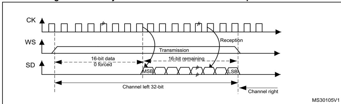 Timing diagram showing CK, WS, and SD signals. It illustrates the transmission and reception of a 16-bit data frame extended to a 32-bit channel frame. The first 16 bits are '16-bit data 0 forced' and the next 16 bits are '16-bit remaining'. The MSB and LSB are marked. The first 32 bits correspond to 'Channel left 32-bit' and the next 16 bits to 'Channel right'.