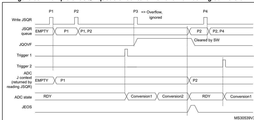 Timing diagram for Figure 68 showing JSQR queue behavior with overflow during conversion. The diagram illustrates the state of the JSQR queue, JQOVF flag, and ADC state over time for four sequences (P1, P2, P3, P4) where an overflow occurs while a conversion is still active.