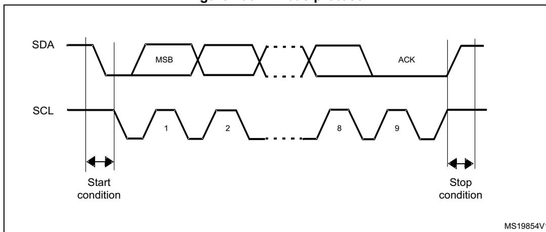 Timing diagram of the I2C-bus protocol showing SDA and SCL signals. The SDA signal starts high and drops to low for the start condition. The SCL signal is a square wave. The first eight SCL pulses (labeled 1 to 8) correspond to the transmission of eight data bits (MSB to LSB). The ninth SCL pulse (labeled 9) corresponds to the acknowledge (ACK) bit, where the SDA signal is pulled low. The SDA signal then returns high for the stop condition. The diagram is labeled MS19854V1.