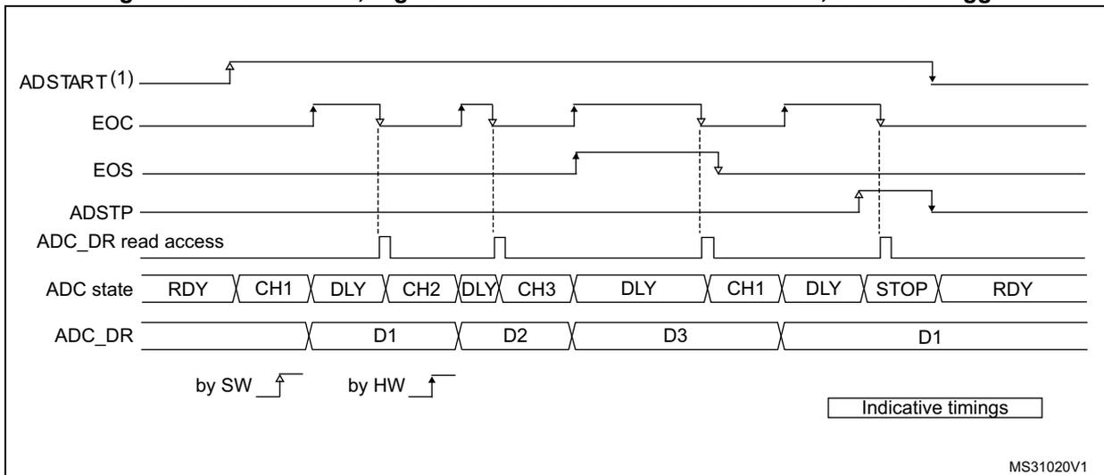 Timing diagram for Figure 87 showing signal transitions for ADSTART(1), EOC, EOS, ADSTP, ADC_DR read access, ADC state, and ADC_DR over time. The diagram illustrates the sequence of events starting with a software trigger (ADSTART(1) rising edge), followed by conversion states (RDY, CH1, DLY, CH2, DLY, CH3, DLY, CH1, DLY, STOP, RDY) and data output (D1, D2, D3, D1).
