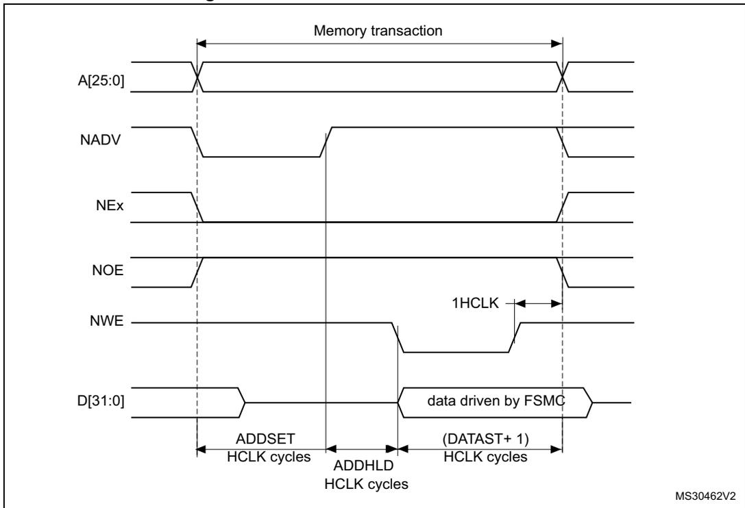 Timing diagram for Mode D write access waveforms showing signals A[25:0], NADV, NEx, NOE, NWE, and D[31:0] over time. It defines parameters like Memory transaction, ADDSET, ADDHLD, DATAST, and 1HCLK in HCLK cycles.