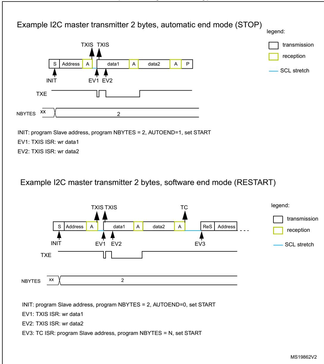 Timing diagram for I2C master transmitter in automatic stop mode. The sequence starts with a START (S) and Address (reception) block, followed by Acknowledge (A, reception). Then, data1 (transmission) is sent, followed by A (reception). Then, data2 (transmission) is sent, followed by A (reception). Finally, a STOP (P) is generated. Events are marked: INIT at the start, EV1 (TXIS) after the first A, EV2 (TXIS) after data1, and TXIS after data2. The TXE line is high during transmission. The NBYTES register is set to 2. Timing diagram for I2C master transmitter in software end mode. The sequence starts with a START (S) and Address (reception) block, followed by Acknowledge (A, reception). Then, data1 (transmission) is sent, followed by A (reception). Then, data2 (transmission) is sent, followed by A (reception). A TC (Transfer Complete) event occurs after the second A. Then, a ReSTART (ReS) and Address (reception) block is sent, marked by EV3. The TXE line is high during transmission. The NBYTES register is set to 2.