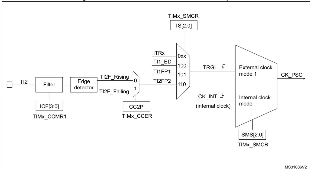 Block diagram for Figure 269 showing the TI2 external clock connection example, including TIMx_SMCR, Filter, Edge detector, and External clock mode 1 blocks.