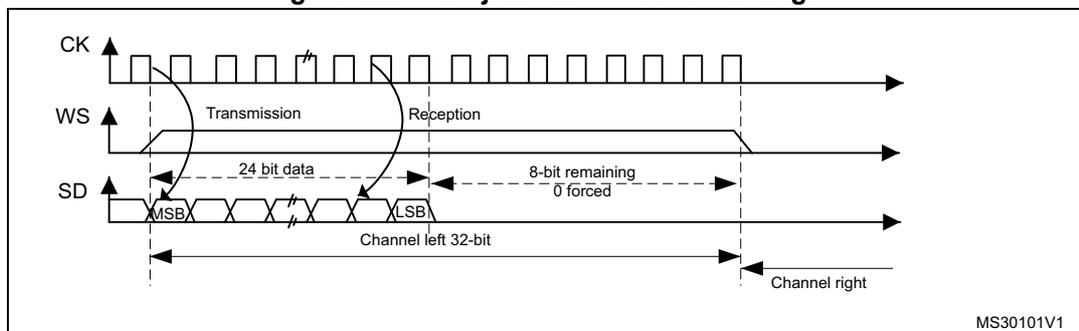Timing diagram for MSB justified 24-bit frame length. It shows three waveforms: CK (clock), WS (word select), and SD (serial data). CK is a periodic square wave. WS is a pulse that goes high at the start of the first data bit (MSB) and goes low at the start of the second channel's data. SD shows two channels of data: 'Channel left 32-bit' and 'Channel right'. The 'Channel left 32-bit' is composed of a '24 bit data' segment followed by an '8-bit remaining 0 forced' segment. The first bit of the 24-bit segment is labeled MSB, and the last bit of the 24-bit segment is labeled LSB. Arrows indicate 'Transmission' and 'Reception' phases. The diagram is labeled MS30101V1.