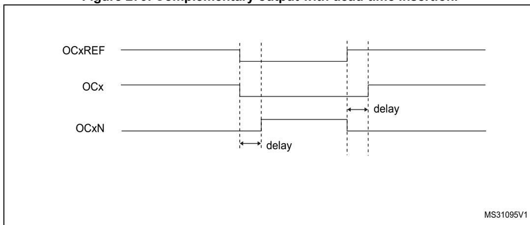 Timing diagram for Figure 279 showing complementary output with dead-time insertion. The diagram displays three waveforms: OCxREF, OCx, and OCxN. OCxREF is a square wave that goes low then high. OCx follows OCxREF but its rising edge is delayed by a 'delay' interval. OCxN is the complement of OCxREF, but its rising edge (corresponding to OCxREF's falling edge) is also delayed by a 'delay' interval. Vertical dashed lines indicate the timing alignment between the reference and the outputs. MS31095V1 is the reference number.