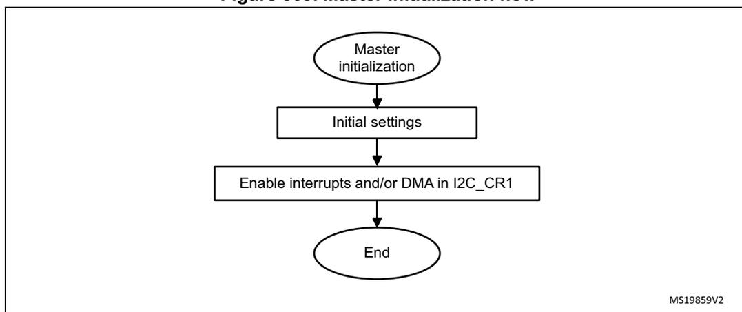 Flowchart for Master initialization flow